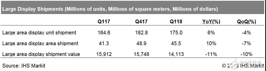 HS Market的销量分析显示，今年一季度，大尺寸屏幕的需求好于预期
