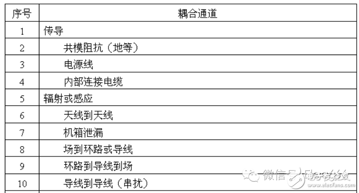 全面解析電磁兼容技術（概念，干擾源、EMC測試項目）