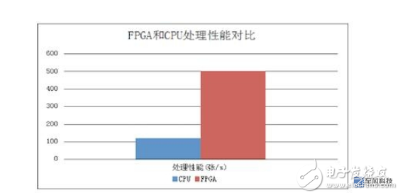 FPGA