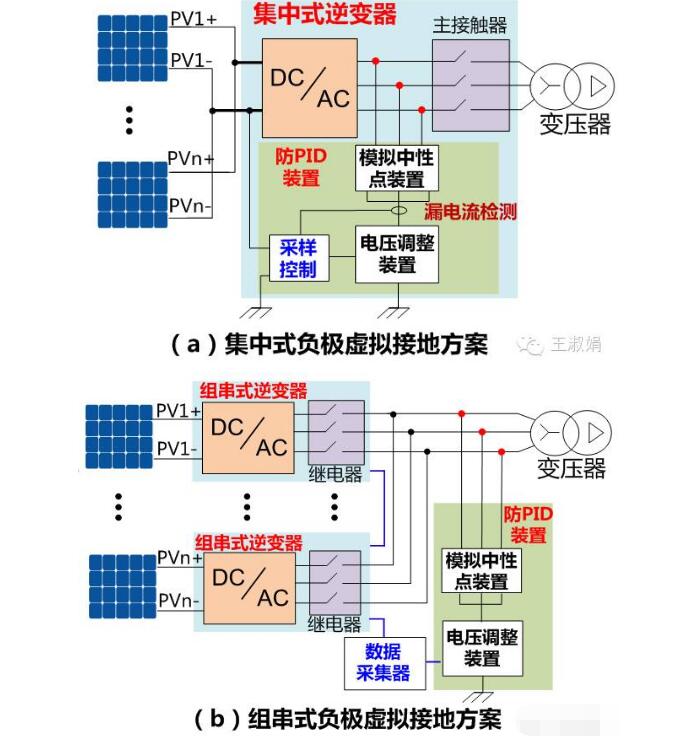 如何從逆變器側(cè)防治PID效應(yīng)