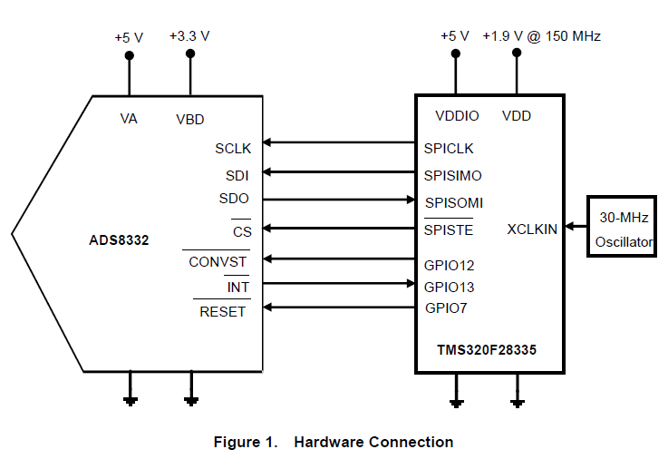 如何将ADS8332连接到TMS320F28335 DSP的串行外设接口端口的解决方案