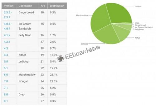 Android 7.0/7.1終于上位成為Android系統(tǒng)中使用最多的版本