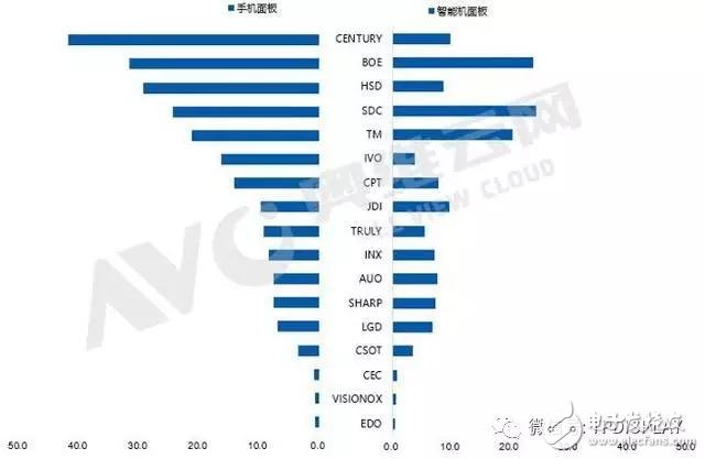 2018年4月全球手机面板共计出货2．33亿片，环比下滑4．0％