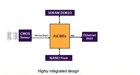 基于ASC8851的数字网络摄像机设计