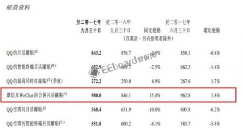 微信月活跃用户数首次突破10亿大关，但为什么一些国家根本不用微信？