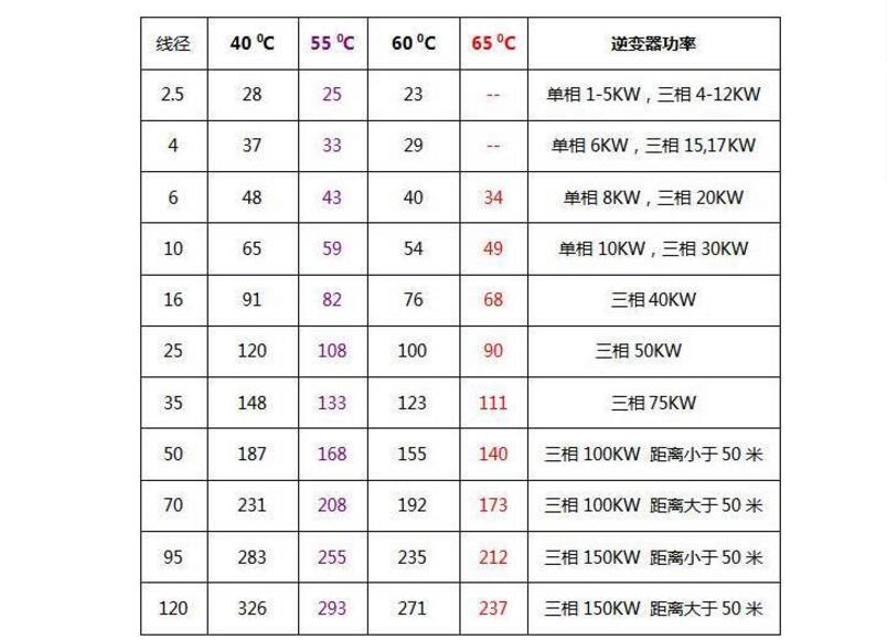 逆變器輸出交流電纜怎么選取最經(jīng)濟?