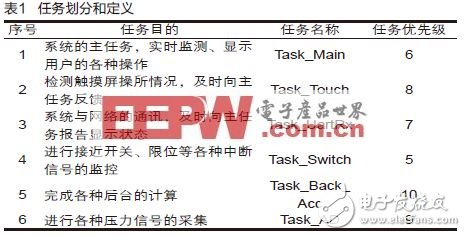 詳解一種基于ARM7支持觸摸屏和實時操作系統的開發與應用