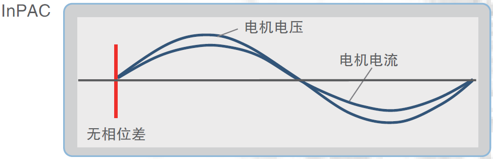 相位控制