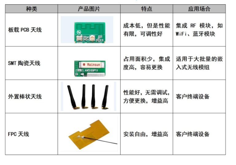 天线的种类介绍 让无线产品传输距离更远