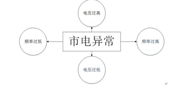 光伏逆變器有哪些常見故障及處理方法