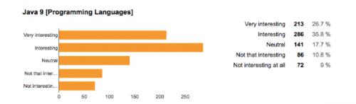 Java 10 发布之后，大多数受访者仍在使用 Java 8（82％）