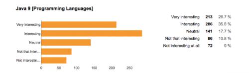 Java 10 發(fā)布之后，大多數(shù)受訪者仍在使用 Java 8（82％）