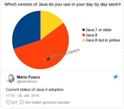 Java 10 发布之后，大多数受访者仍在使用 Java 8（82％）