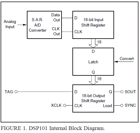 使用多路复用模拟输入的DSP101可以由DSP来分离不同的输入的详细概述