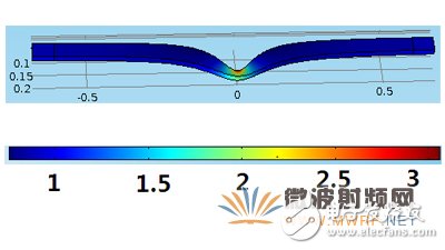 详解一种基于保角形变换的电磁波导波结构设计
