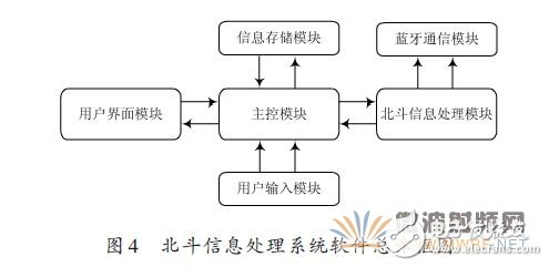 详解一种基于蓝牙技术的北斗终端通信模块的设计