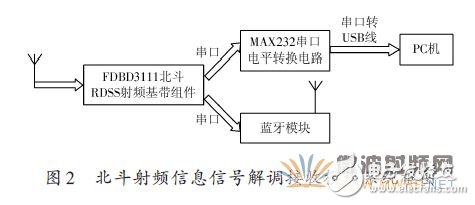 詳解一種基于藍牙技術的北斗終端通信模塊的設計