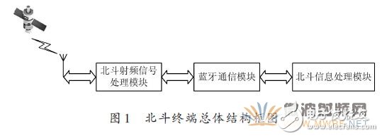 詳解一種基于藍牙技術的北斗終端通信模塊的設計