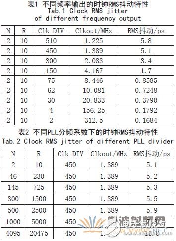 三分钟教会你，级联PLL超低噪声精密时钟抖动滤除技术研究