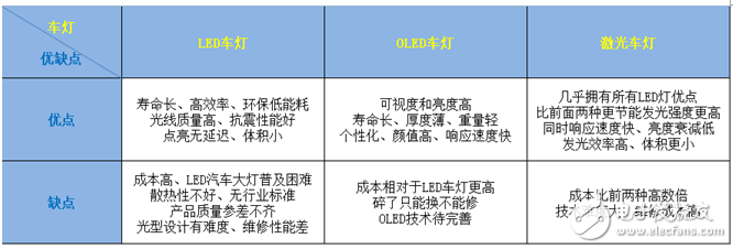 關于LED、OLED、激光車燈三種照明技術的優缺點分析