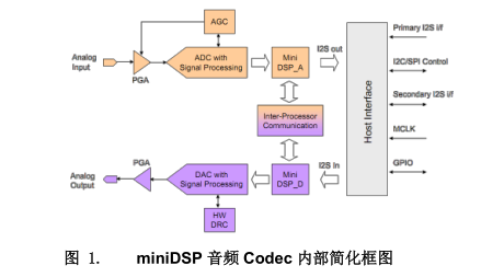 aptive Filtering 功能詳解及代碼實(shí)現(xiàn)