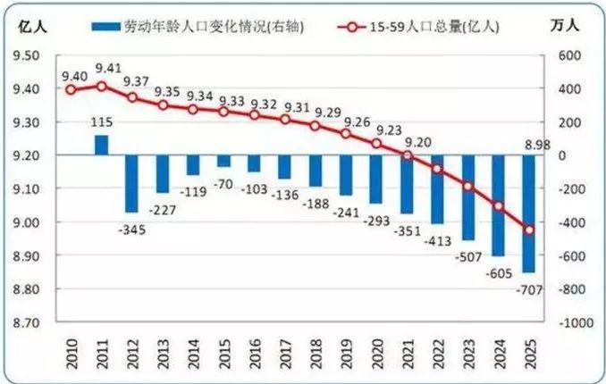 中国人口数据分析_深思 逃离你终将衰落的家乡(3)