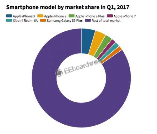 S9 Plus 或将可能成为下季最畅销的 Android 智能手机