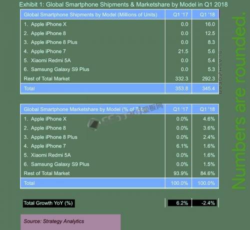 S9 Plus 或将可能成为下季最畅销的 Android 智能手机