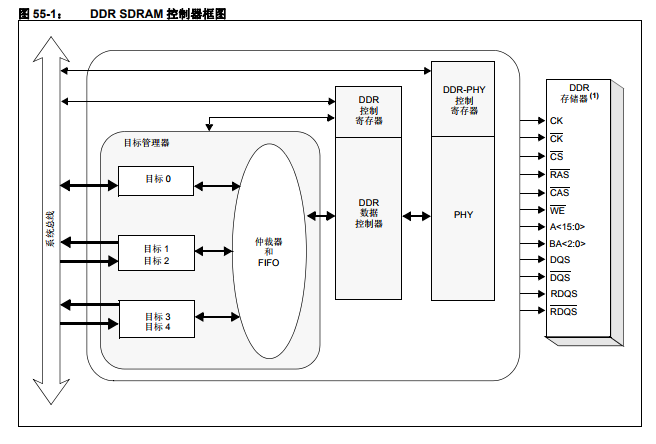 DDR 同步动态随机存取存储器 