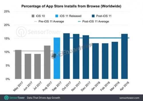 App Store經(jīng)過重新設(shè)計后，瀏覽下載量提高顯著