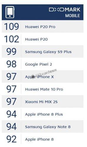 DxOMark手机拍照前十排行榜:华为P20 Pro荣获宝座,三星、谷歌紧追其后