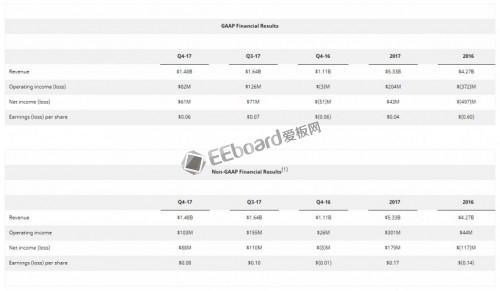 AMD公布了2017財年第四季度的財報，農(nóng)企翻身？