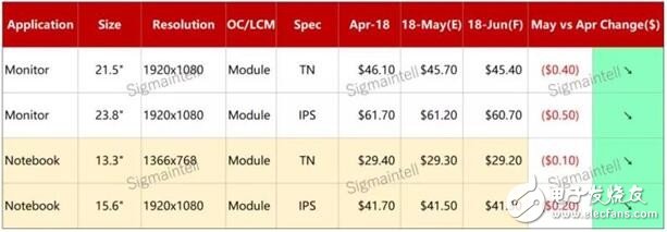 5月份Notebook面板及Monitor面板价格均继续维持下降趋势