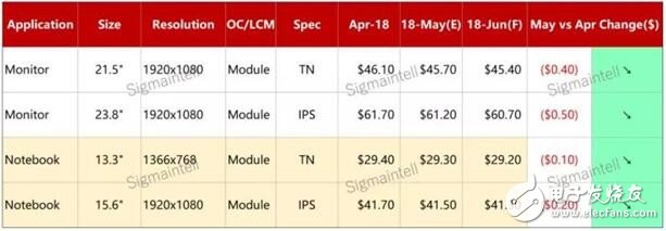 5月份Notebook面板及Monitor面板價(jià)格均繼續(xù)維持下降趨勢(shì)