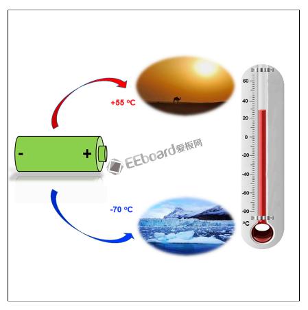 我國開發出一種可在零下70攝氏度條件下使用的鋰電池，有望在極寒或太空使用