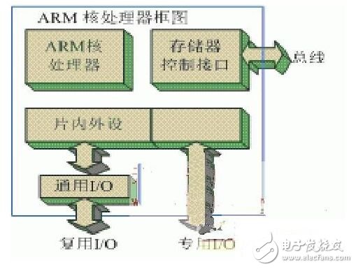 一种基于ARM的嵌入式系统开发的方案详细讲解