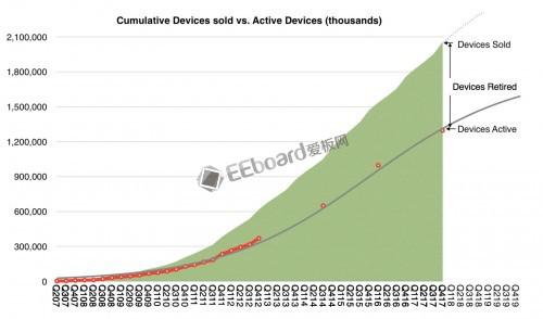 一部 iPhone 的壽命到底有多久？