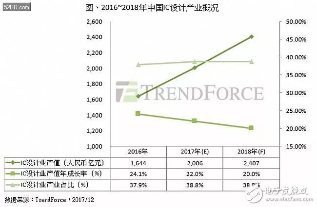 中国IC设计十大排名的都有哪些企业？海思第一当之无愧