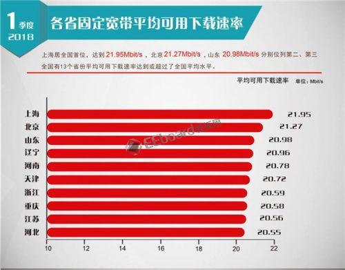 2018年第一季度我國固定寬帶網絡平均下載速率達到20.15Mbit/s，取得標志性成果