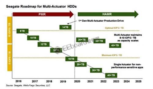 硬盤不夠用？2030年前有望推出100TB總?cè)萘康挠脖P！