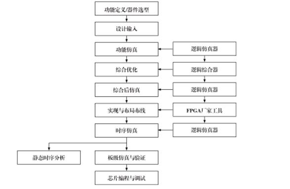 一文解读FPGA设计者的5项基本功及设计流程