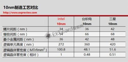 揭秘纳米制程工艺背后的虚与实