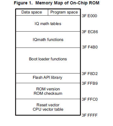 TMS320x2803X PICCOLO上的片上引导ROM中的代码和数据的详细资料概述