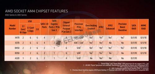 AMD又一次抢先卡位B450芯片组，华擎已准备了四款B450芯片组
