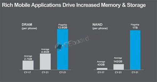 揭秘各行业产品需要的内存、闪存容量
