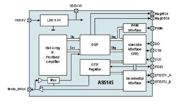AS5145系列12位可编程磁旋转编码器的详细中文资料（免费下载）