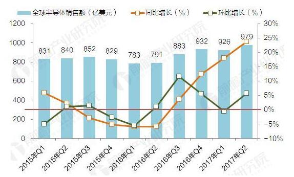 半导体属于什么行业_半导体发展前景如何