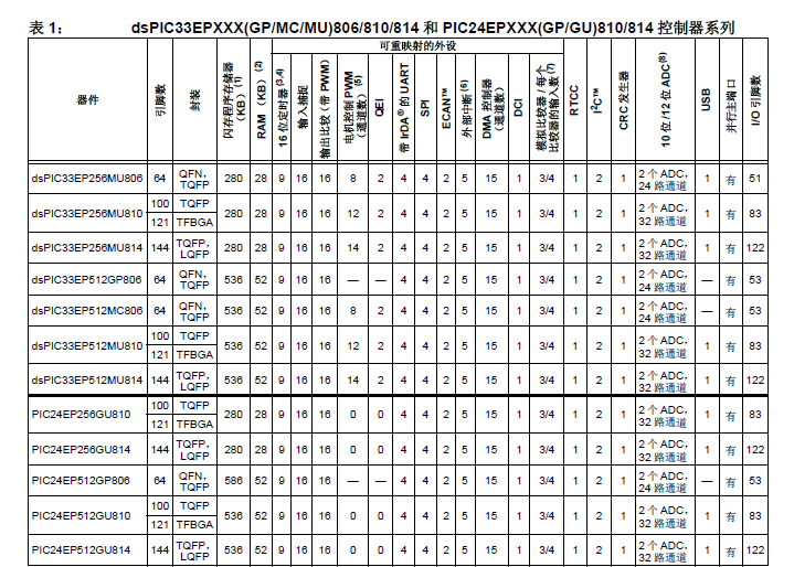 DSP IC33EPXXX系列单片机和数字信号控制器的详细中文数据手册