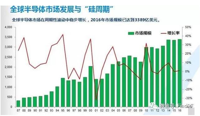 JBO竞博半导体属于什么行业_半导体发展前景如何(图4)