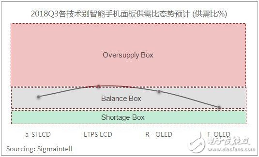 2018年上半年市场需求冷淡，面板需求低迷，智能手机面板供给整体处于供过于求的状态